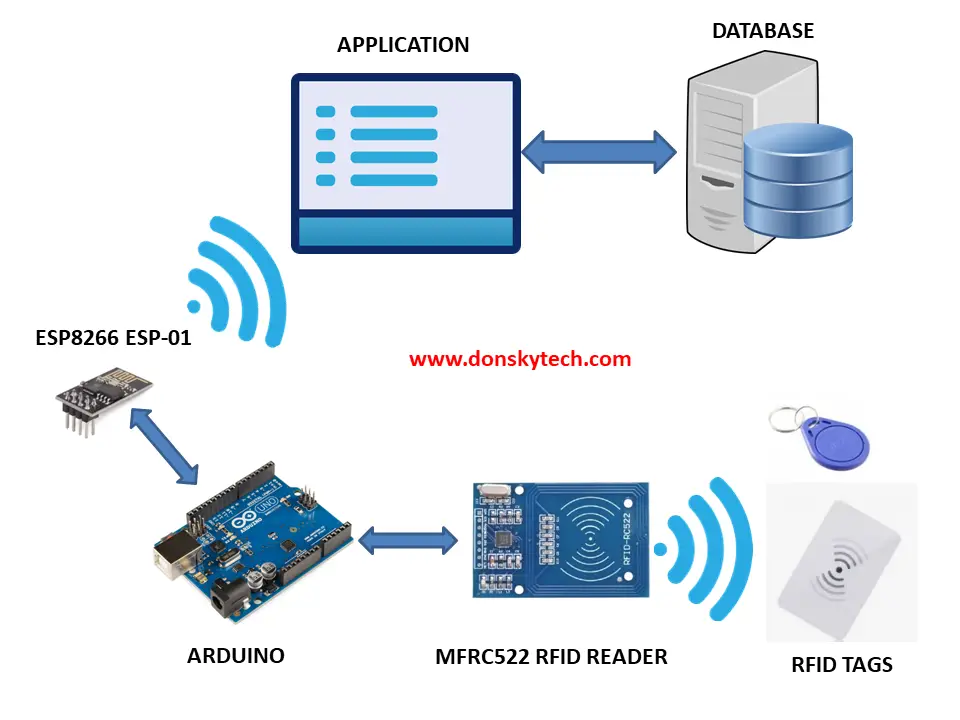 RFID Database Security System Design