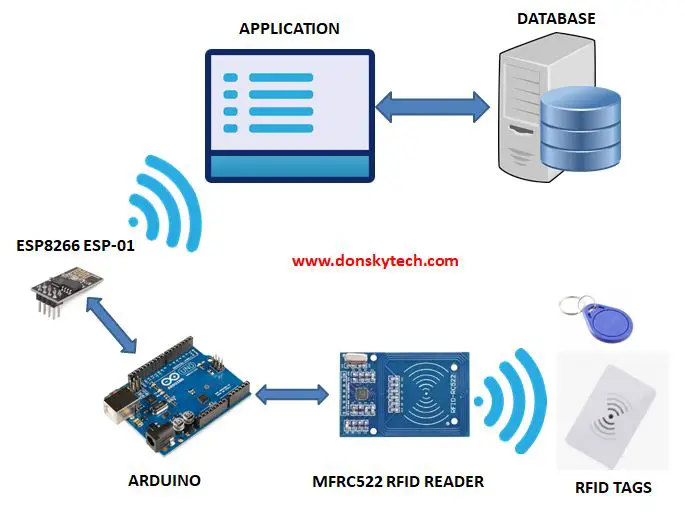 RFID Database Security System Design Architecture