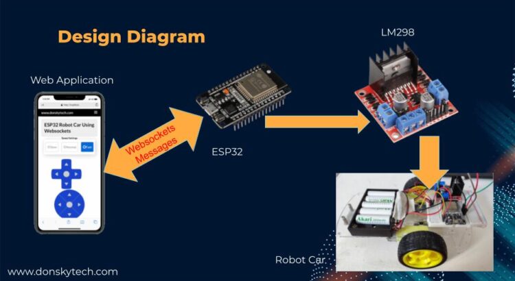ESP32 Robot Car Websocket Diagram