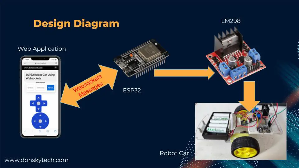 ESP32 Robot Car Websocket Diagram