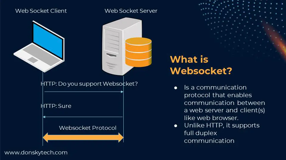 What is Websockets?