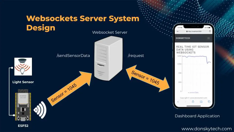 Display Real Time Sensor Data Using Websockets - Design