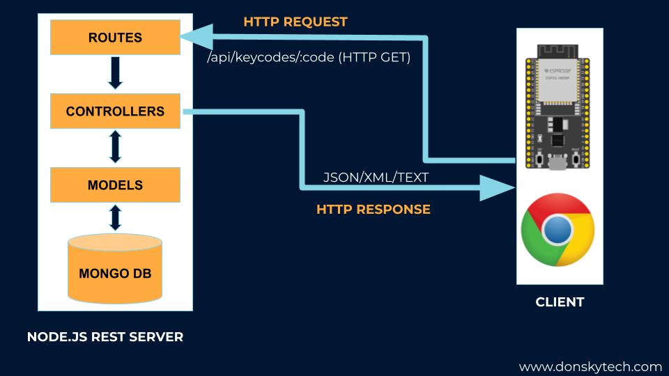 REST API Server in Node.js Design