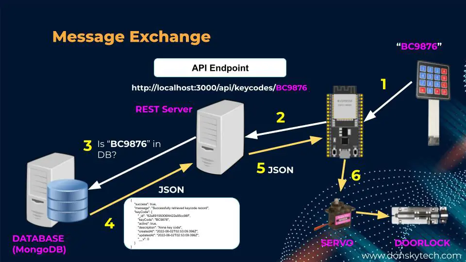 ESP32 Database Keypad Doorlock - Message Exchange