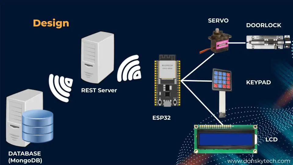 ESP32 Doorlock Using Database - Design