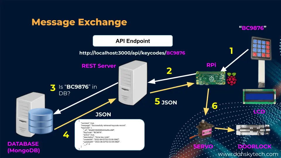 Raspberry Pi Keypad Database - Message Exchange