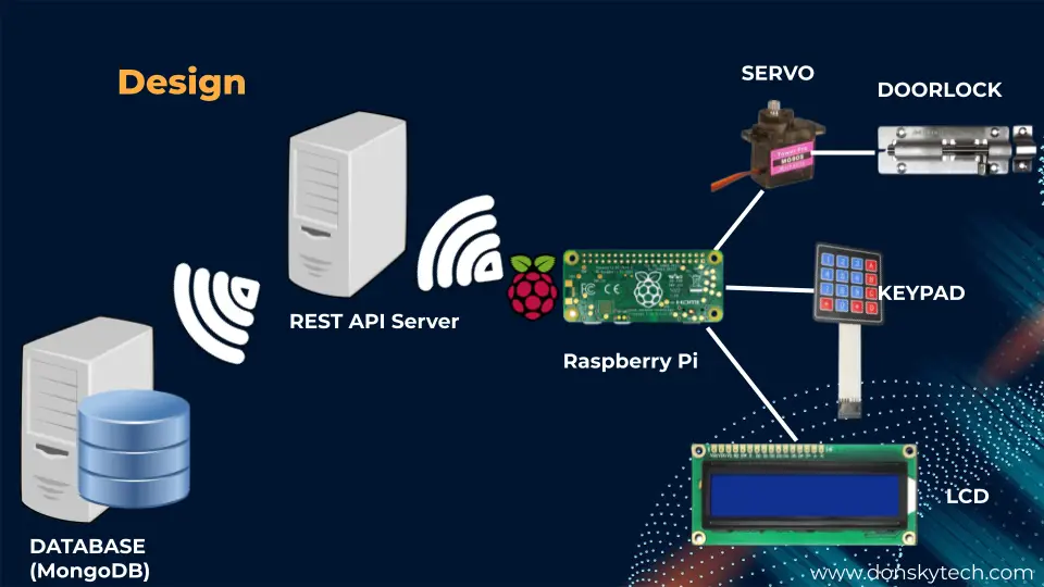 Raspberry Pi Keypad Database - High Level Design