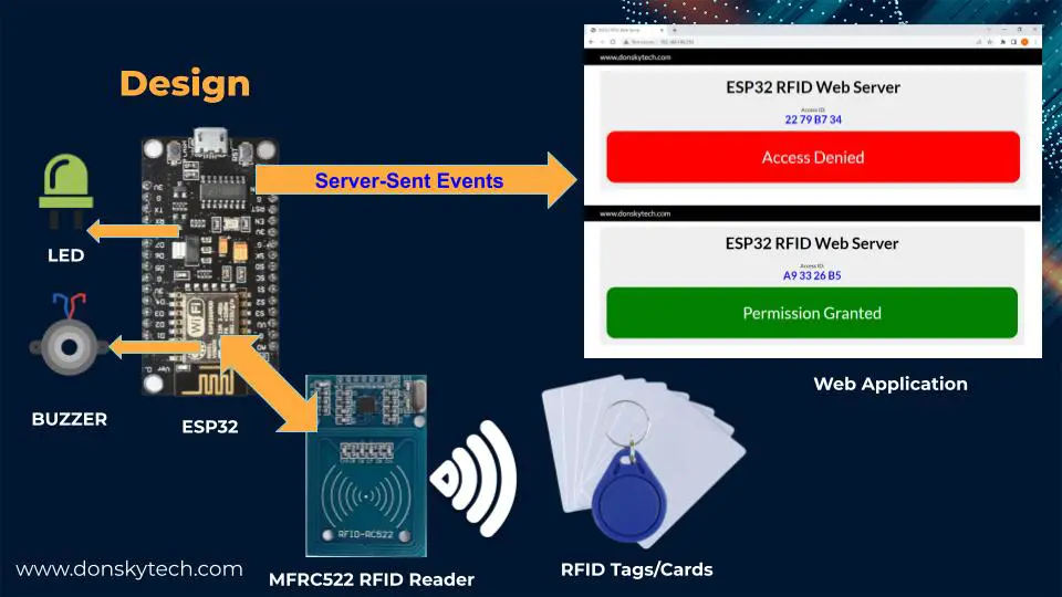 ESP32 RFID Web Server - DESIGN