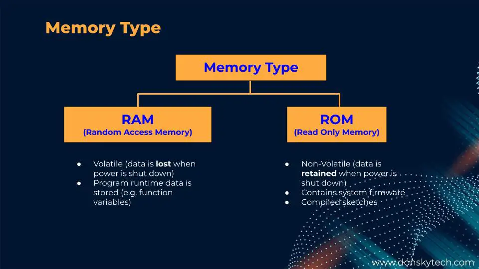 ESP8266 LittleFS Tutorial - Two types of Memory