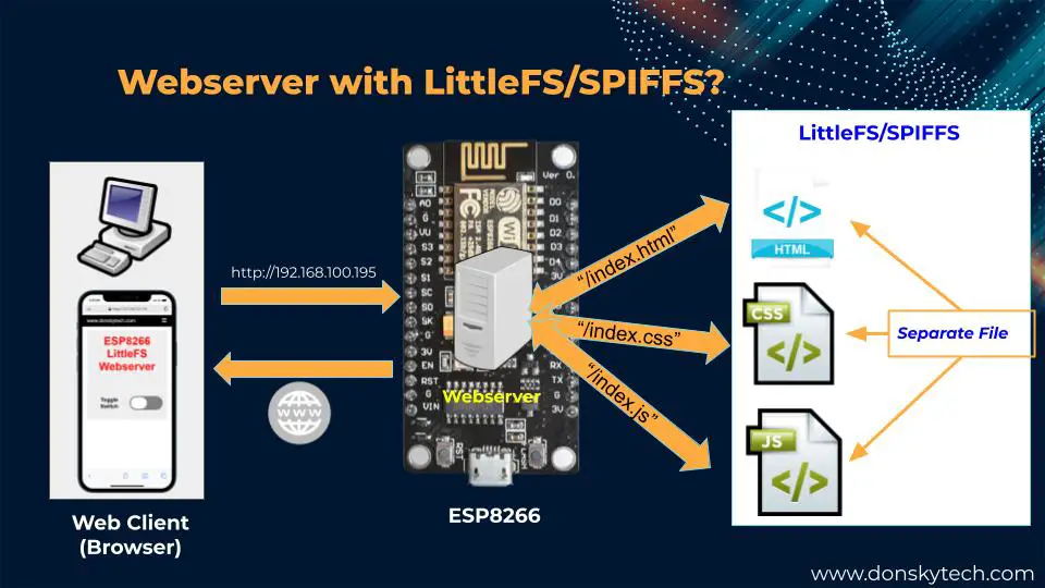 ESP8266 Webserver Using LittleFS - Using LittleFS or SPIFFS