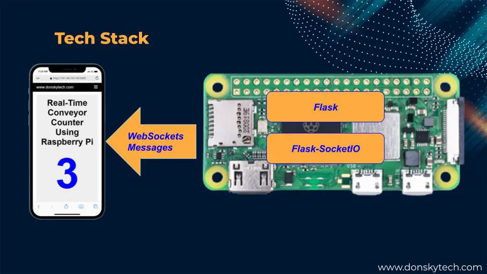 Raspberry Pi Object Counting using Infrared sensor - Tech Stack