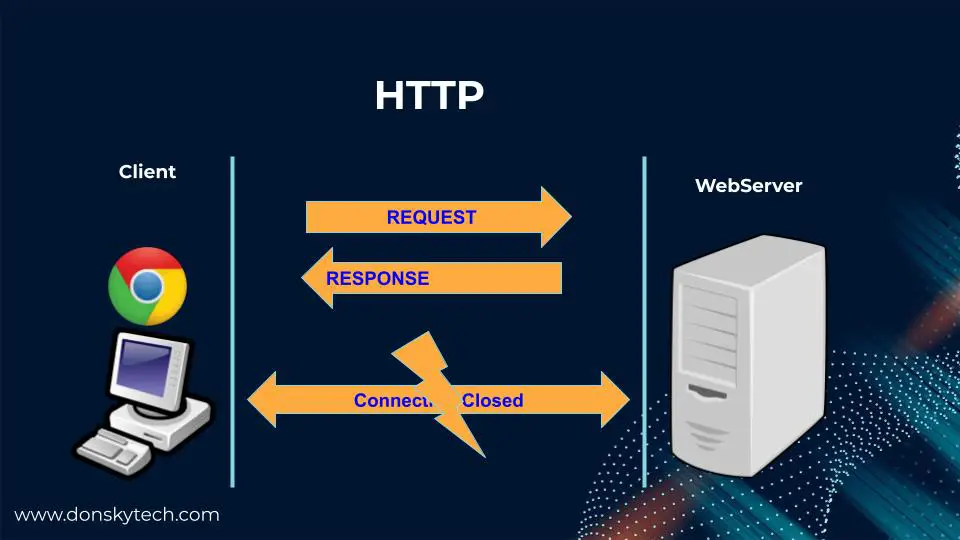 HTTP Communication Protocol