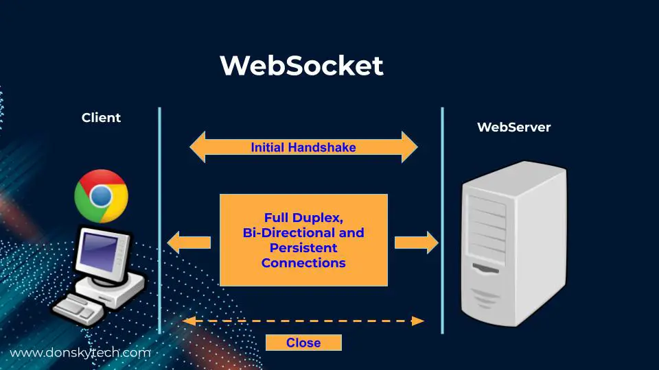 Using WebSocket in the Internet of Things (IOT) projects