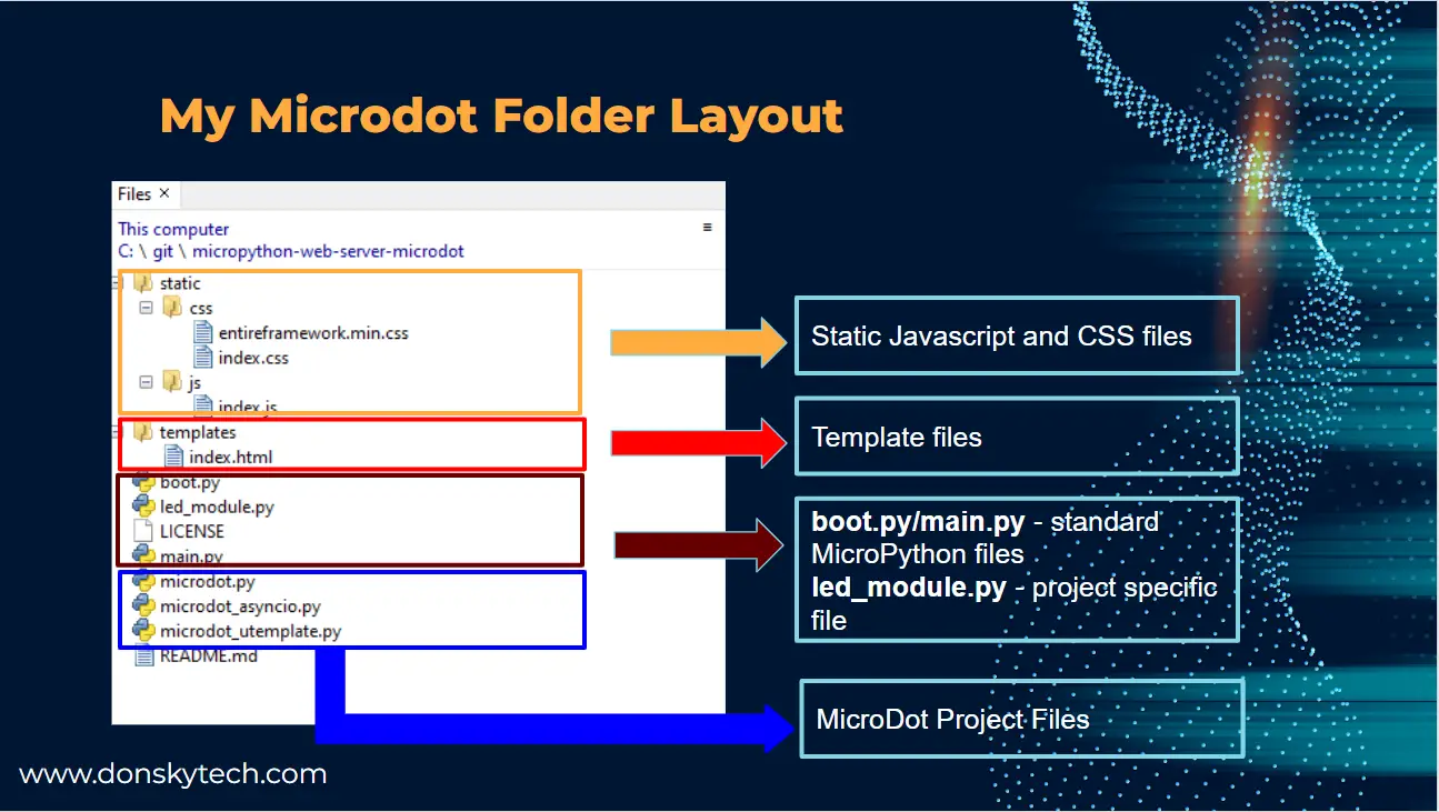 MicroDot folder layout