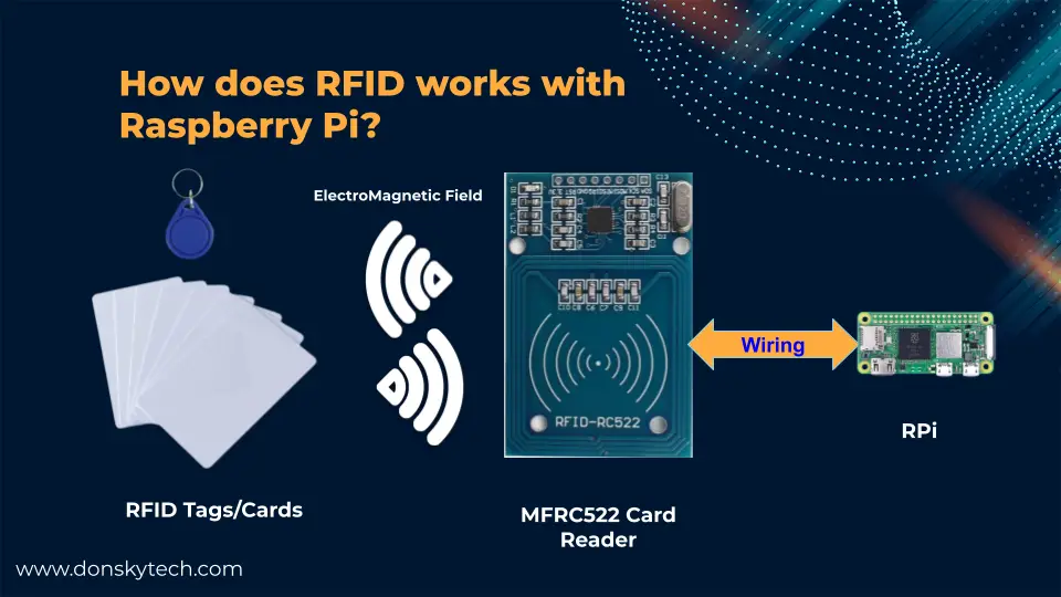 Raspberry Pi MFRC522 RFID READER - HOW RFID WORKS