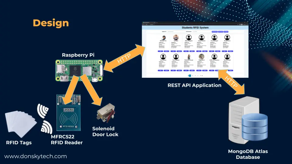 Raspberry Pi RFID Door Lock System with Database - Design