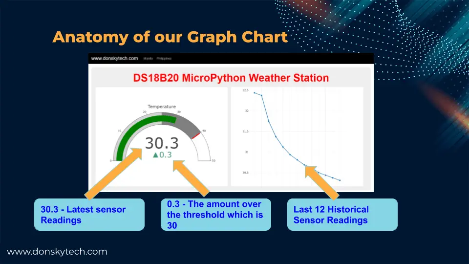 DS18B20 MicroPython Graph