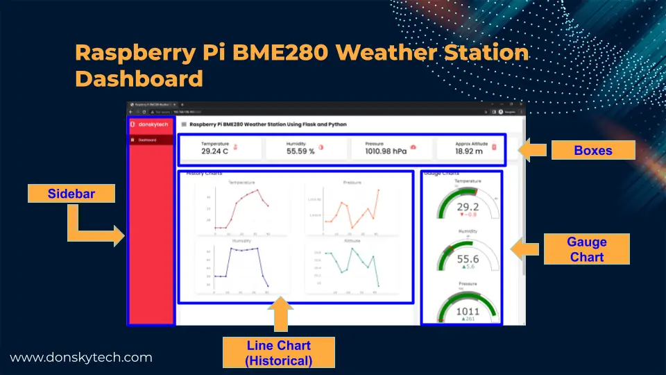Raspberry Pi BME280 Weather Station Using Python and Flask - Dashboard Parts