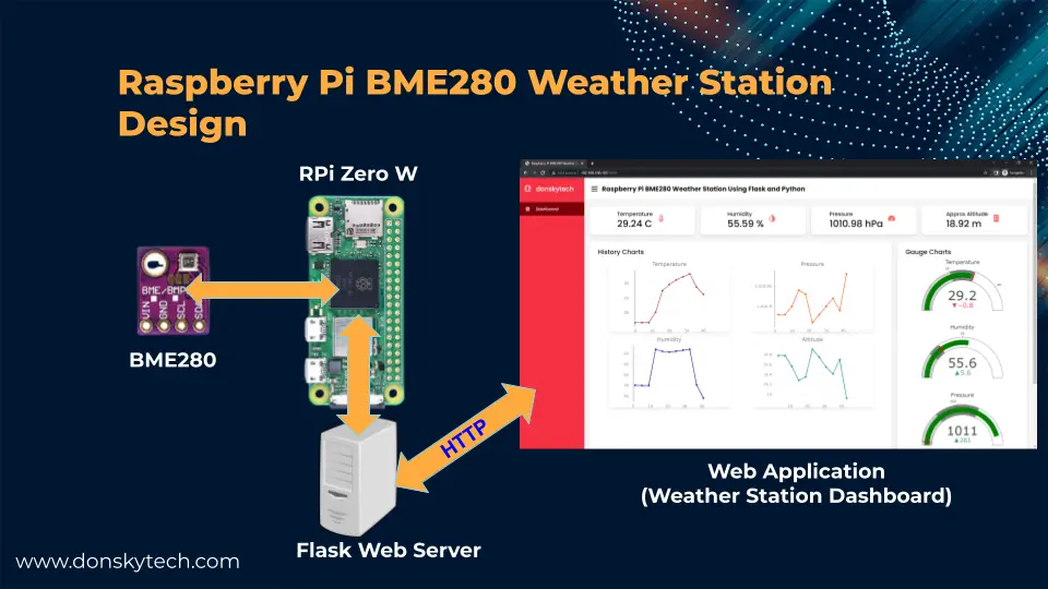 Raspberry Pi BME280 Weather Station Using Python and Flask - Design