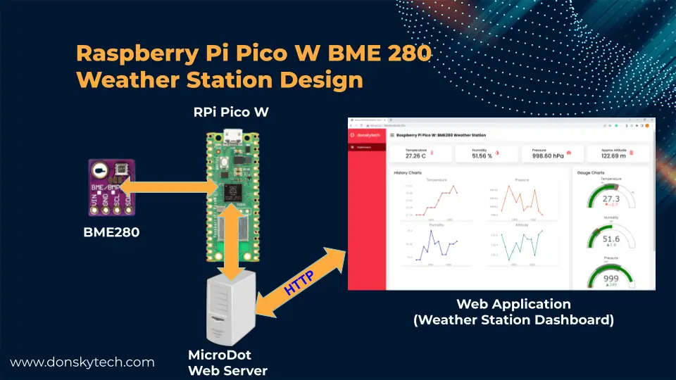 Raspberry Pi Pico W BME280 Weather Station Dashboard Design