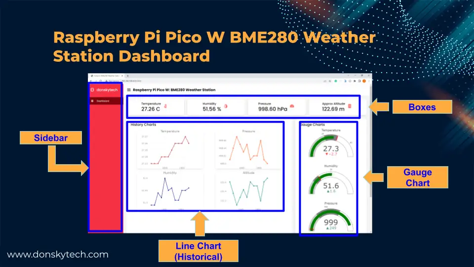 Raspberry Pi Pico W BME280 Weather Station Dashboard parts