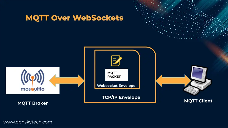 MQTT over WebSockets