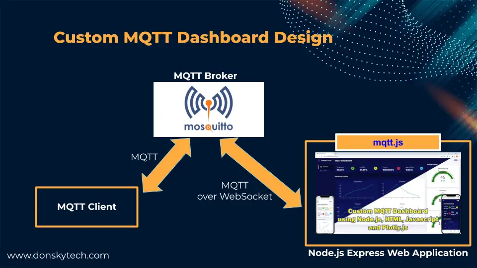 Custom MQTT Dashboard Design