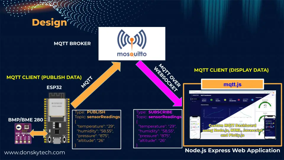 ESP32/ESP8266 Arduino MQTT Example Project - Weather Station Design