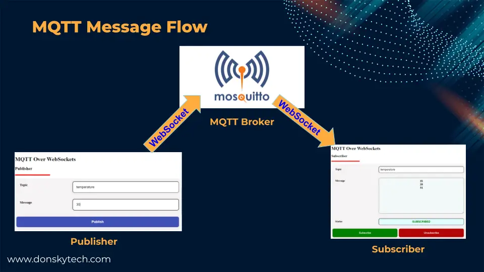 MQTT Over WebSocket - Message Flow