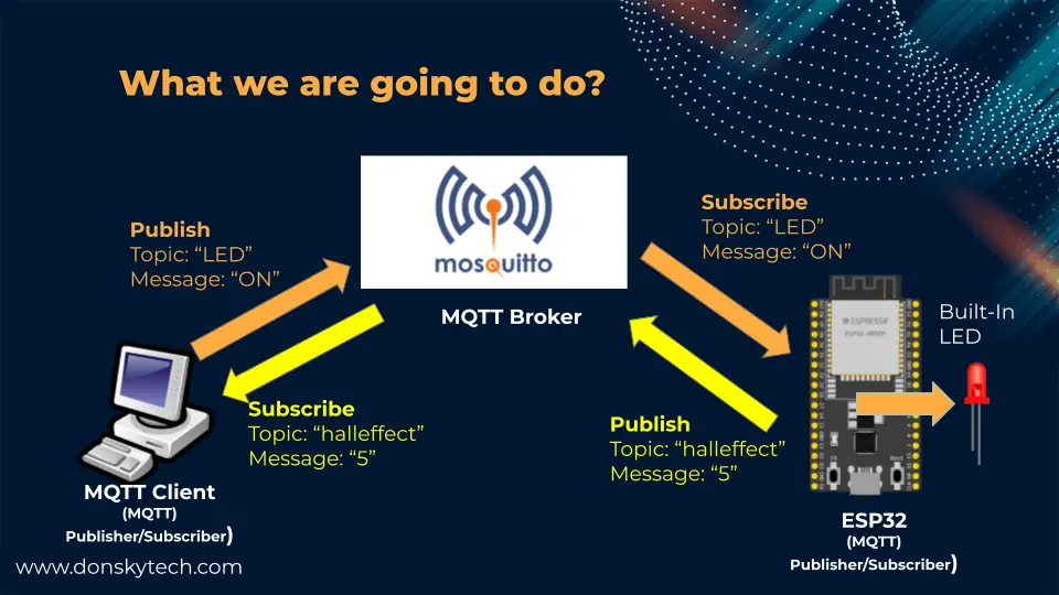 MQTT Tutorial using Arduino Framework - Sample Project