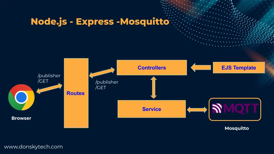 Node Express Mosquitto Design