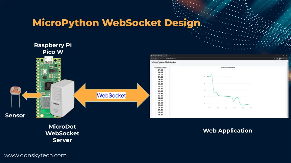 MicroPython WebSocket - Project Design