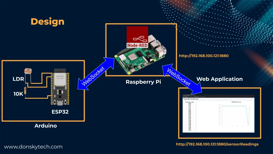 Node-Red - Display Arduino Sensor Readings thru WebSocket - Design