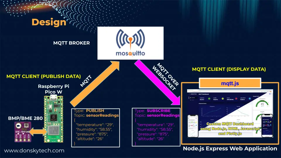 Raspberry Pi Pico W MicroPython MQTT - BMP_BME 280 Weather Station Design