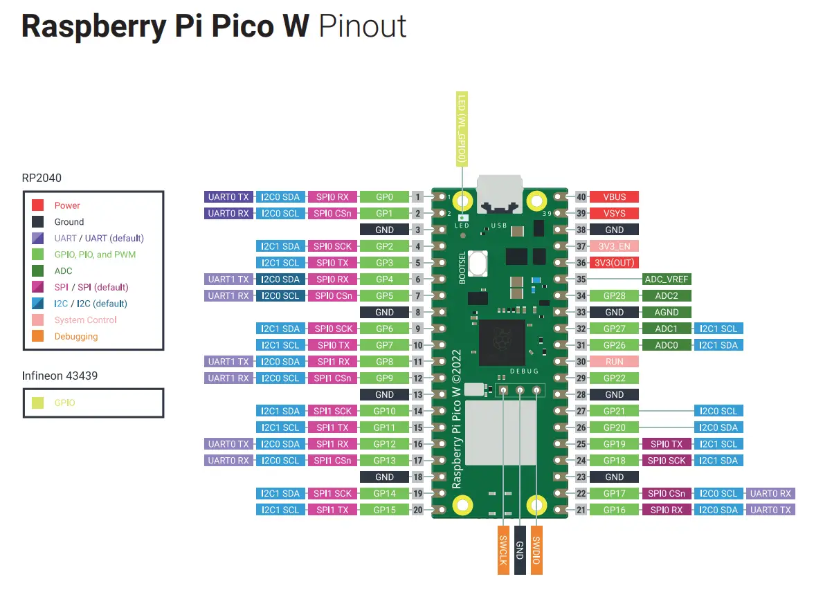 Raspberry Pi Pico W - Pinout