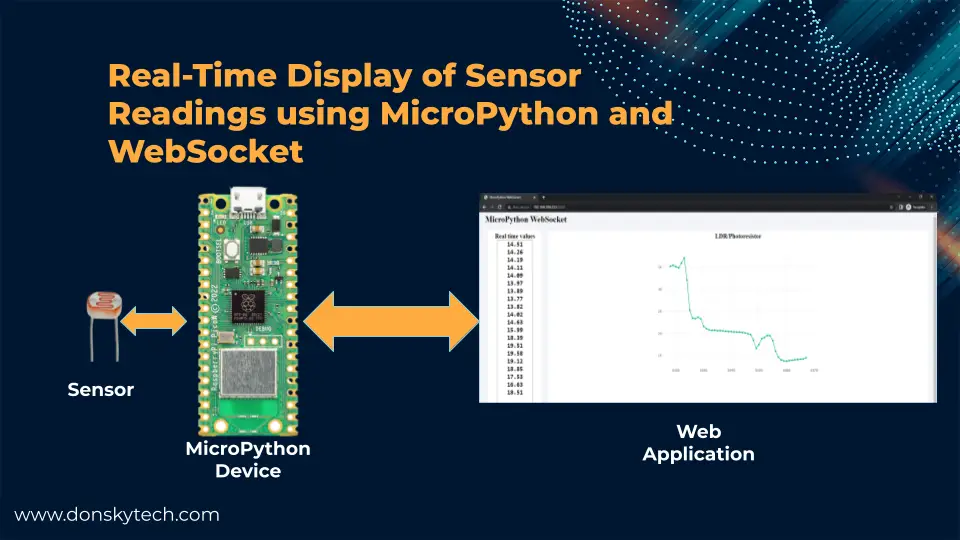 Real Time Display of Sensor Reading Thru WebSocket