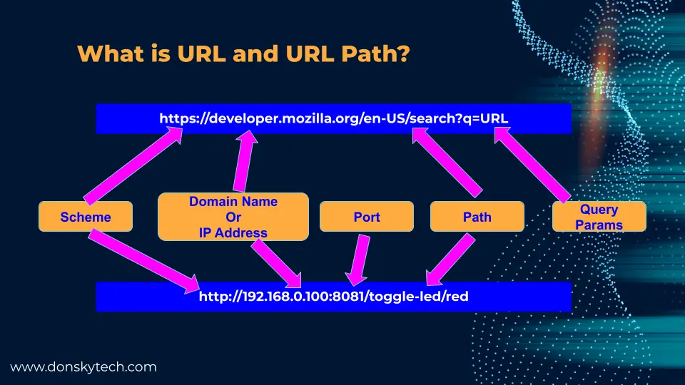 What is URL and URL path?