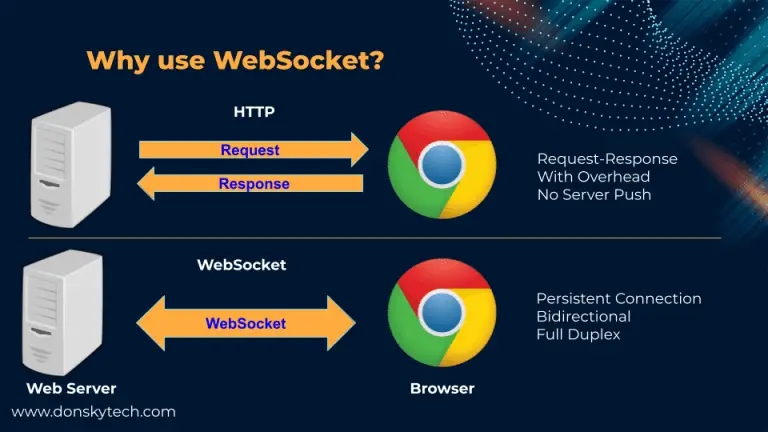 Using WebSocket in MicroPython - A Practical Example