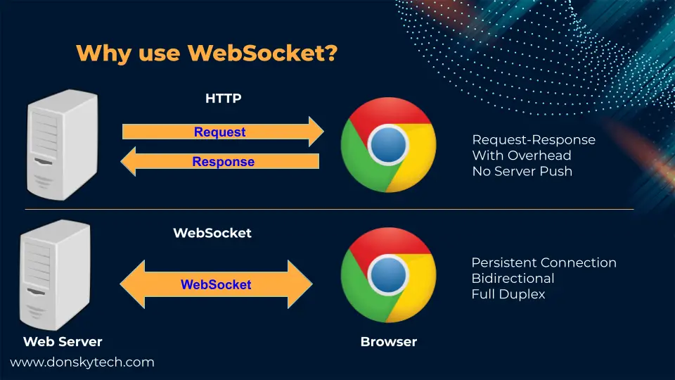 Why use WebSocket
