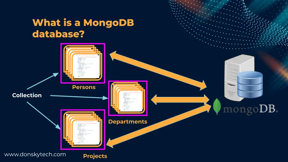 MongoDB - Database