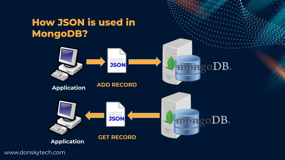 MongoDB - How JSON is used