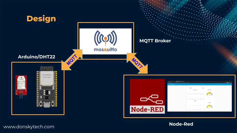 Node-Red - Arduino - Design -MQTT