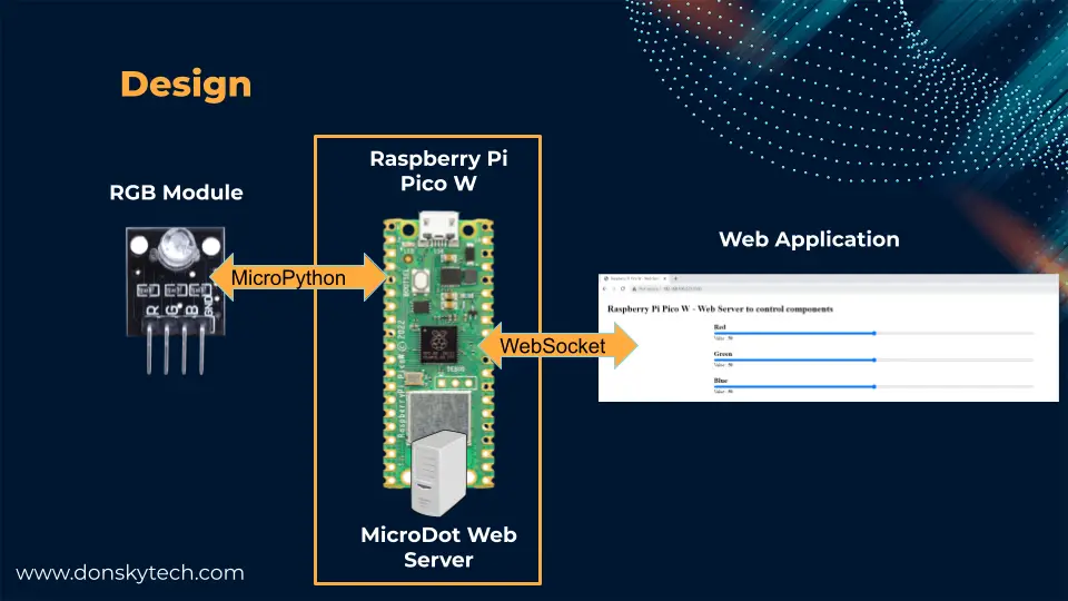 Raspberry Pi Pico W - Web Server -Design