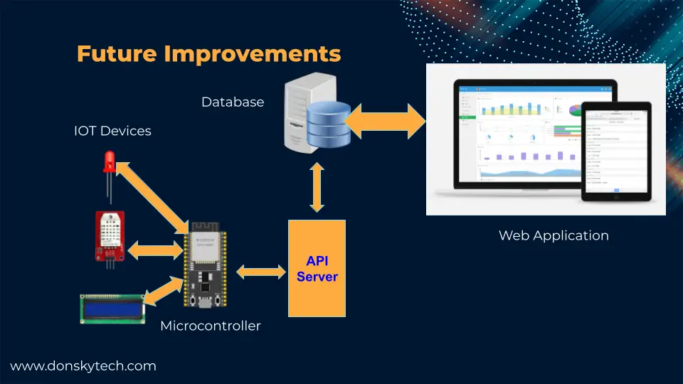 Arduino MongoDB Web Applications