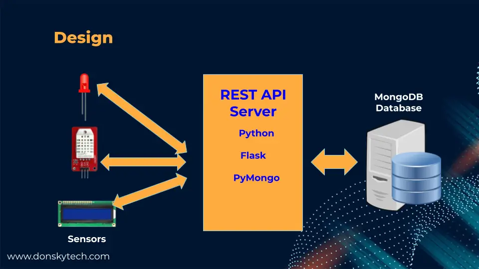 Flask api. Сервер API.