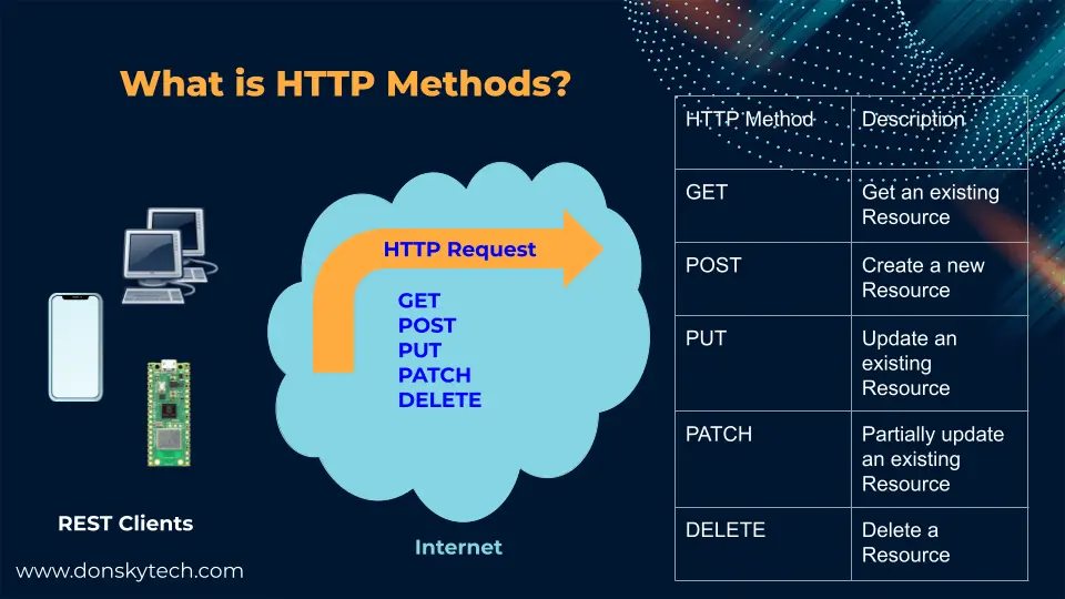 HTTP Methods