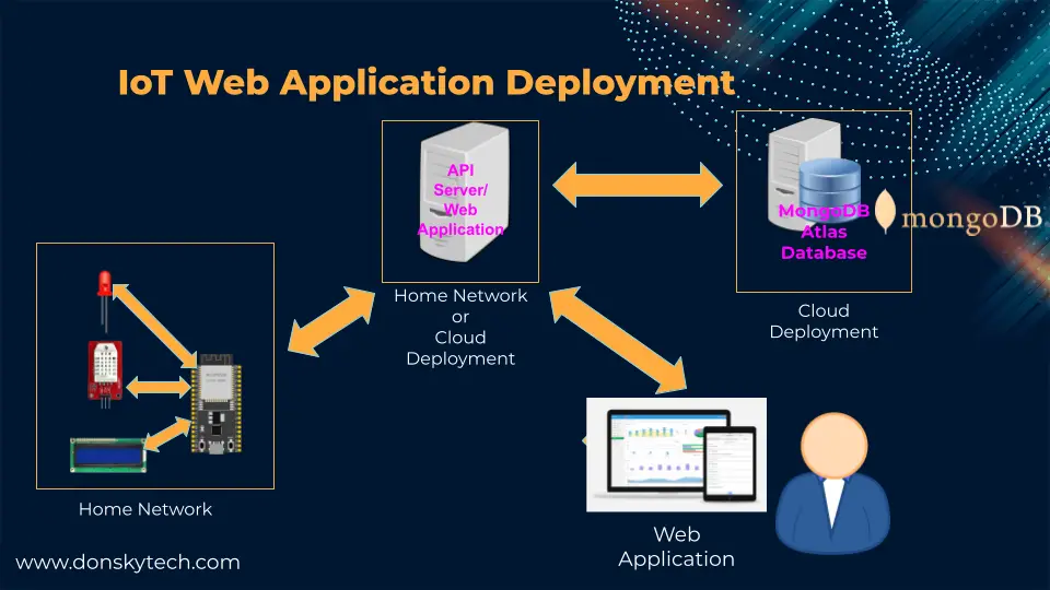 IOT Web Application Deployment