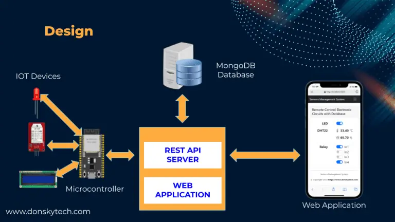 Develop Custom IoT Web Application with MongoDB Database