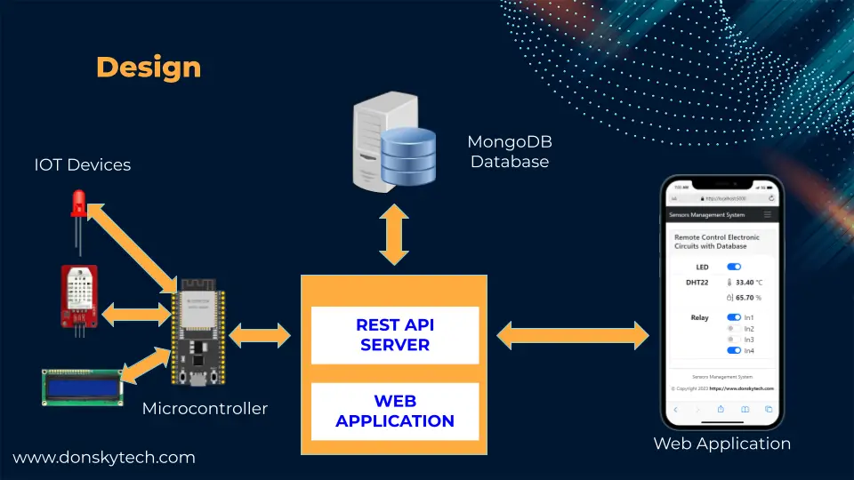 IoT Web Application Design