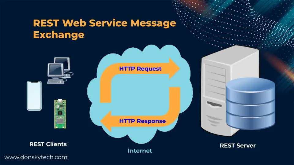 REST Client Server Architecture